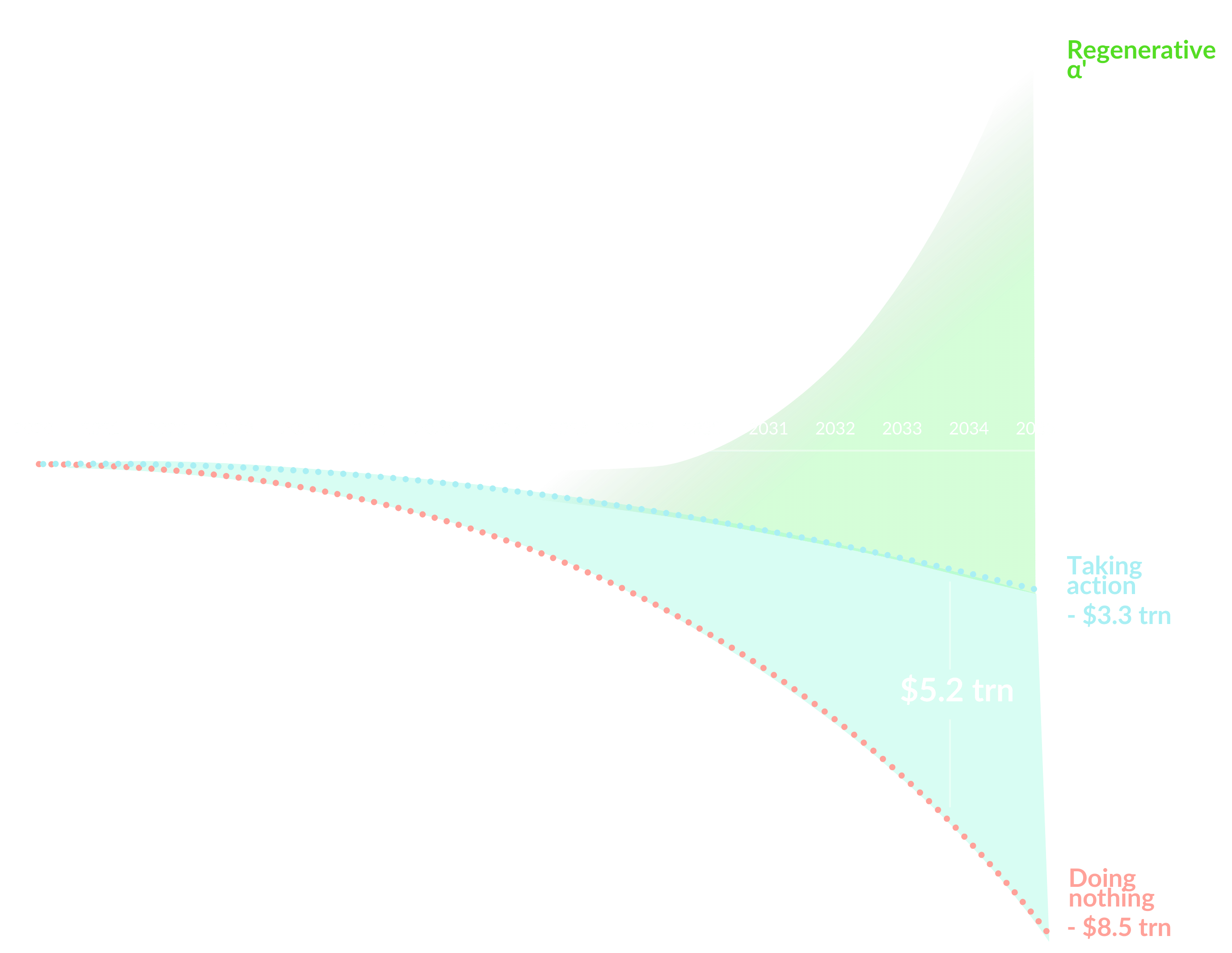 Financial Risk graph shows exponential returns by regenerative investments.