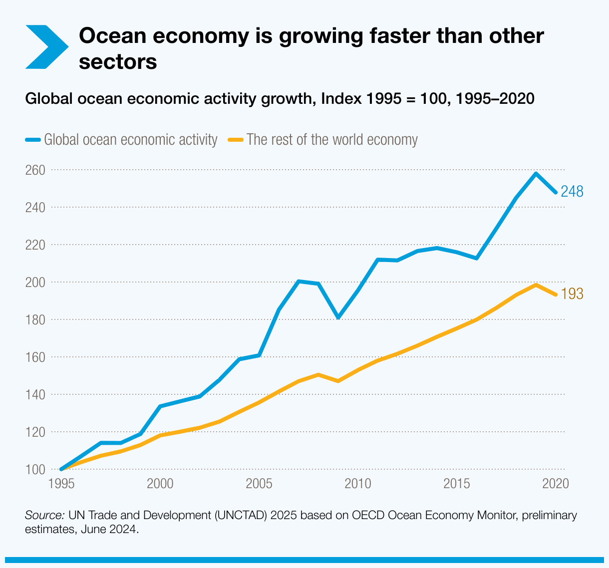 The Ocean economy is growing faster than other sectors graph